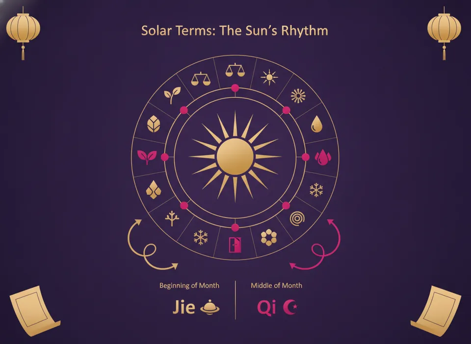 節氣：太陽的節奏圖解